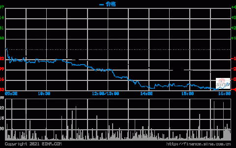 博彩股午后走低 银河娱乐跌超4%金沙中国跌超2%