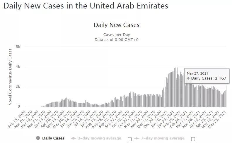阿联酋疫情(5.28)｜反弹？单日新增2167例创近2月新高，“春苗计划”启动