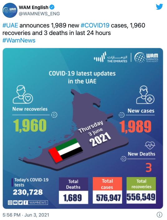 阿联酋疫情(6.4)｜新增1989例，接种2剂国药疫苗后可接种辉瑞