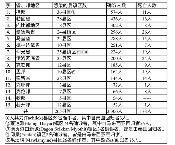 缅甸疫情蔓延情况：8月18日确诊人数2878人死亡人数163人