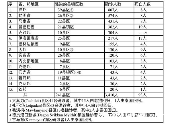 缅甸疫情蔓延情况：9月5日确诊人数2829人死亡人数96人