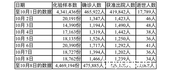 缅甸疫情蔓延情况：10月8日确诊人数1466人死亡人数34人