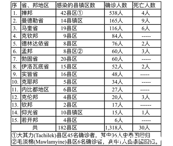 缅甸疫情蔓延情况：10月11日确诊人数1197人死亡人数28人