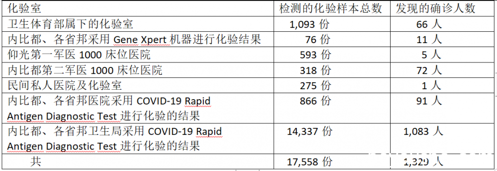 缅甸疫情蔓延情况：10月15日确诊人数1329人死亡人数42人