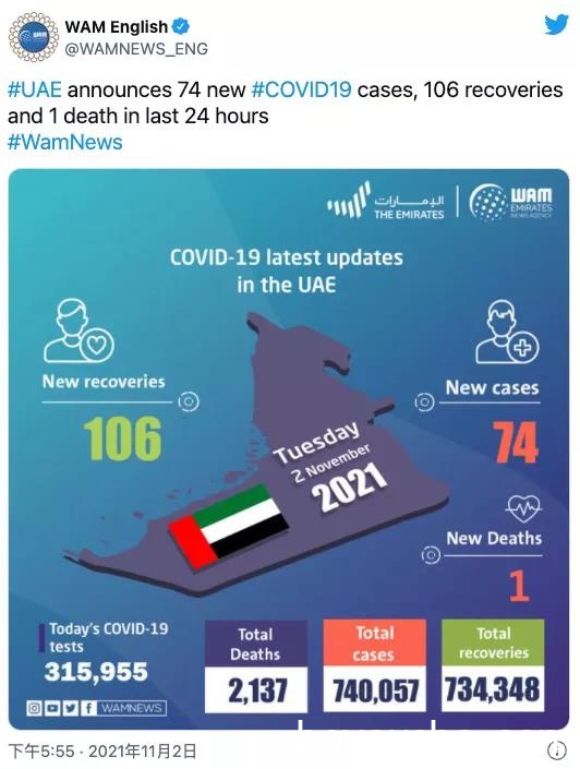 阿联酋疫情（11.3）｜新增74例，阿布扎比所有私立医院表示新冠病例数已经清零