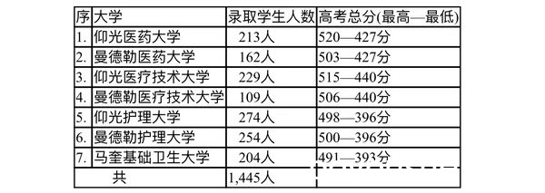 缅甸卫生部公布2022年度各医疗卫生大学录取的新生名单