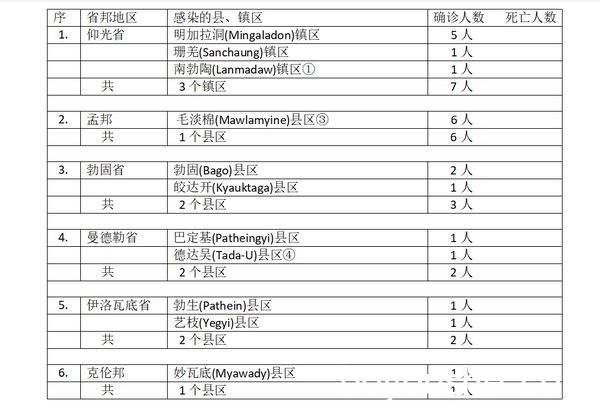 缅甸疫情蔓延情况：11月29日确诊人数21人无死亡人员