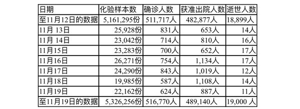 缅甸疫情蔓延情况：11月19日确诊人数624人死亡人数11人