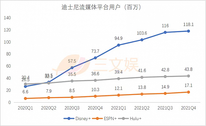 迪士尼的2021：投资博彩公司亏损1.11亿美元，内容开支250亿美元