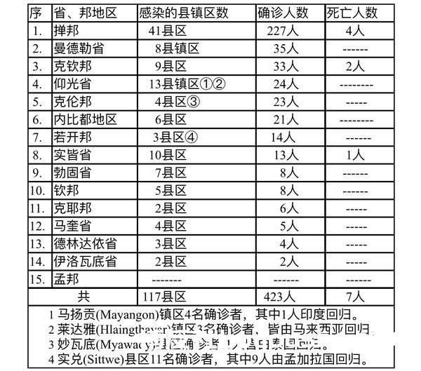 缅甸疫情蔓延情况：12月2日确诊人数521人死亡人数9人