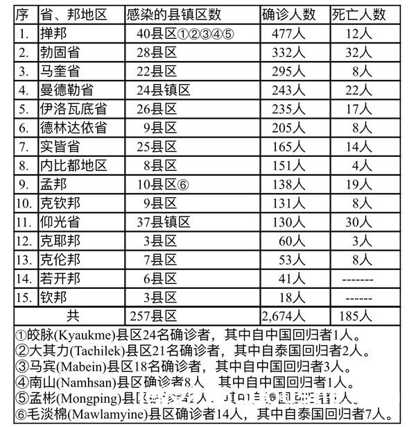 缅甸疫情蔓延情况：8月16日确诊人数2706人死亡人数182人