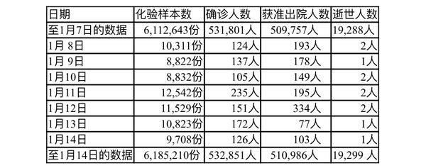 缅甸疫情蔓延情况：1月14日确诊人数126人死亡人数1人