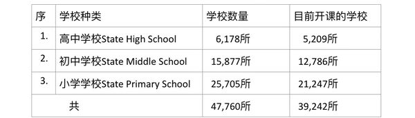 目前缅甸中小学生上学人数统计