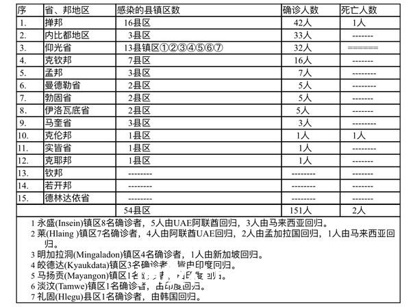 缅甸疫情蔓延情况：1月13日确诊人数172人死亡人数1人