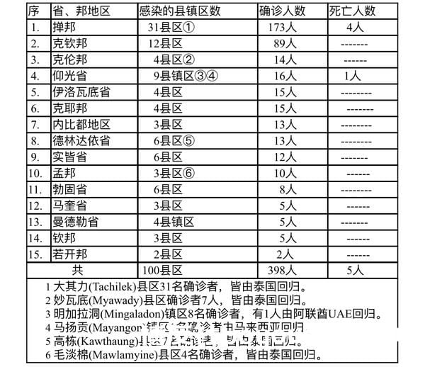 缅甸疫情蔓延情况：12月9日确诊人数347人死亡人数5人