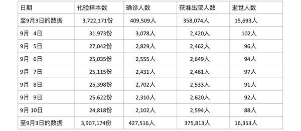 缅甸疫情蔓延情况：9月10日确诊人数2102人死亡人数88人