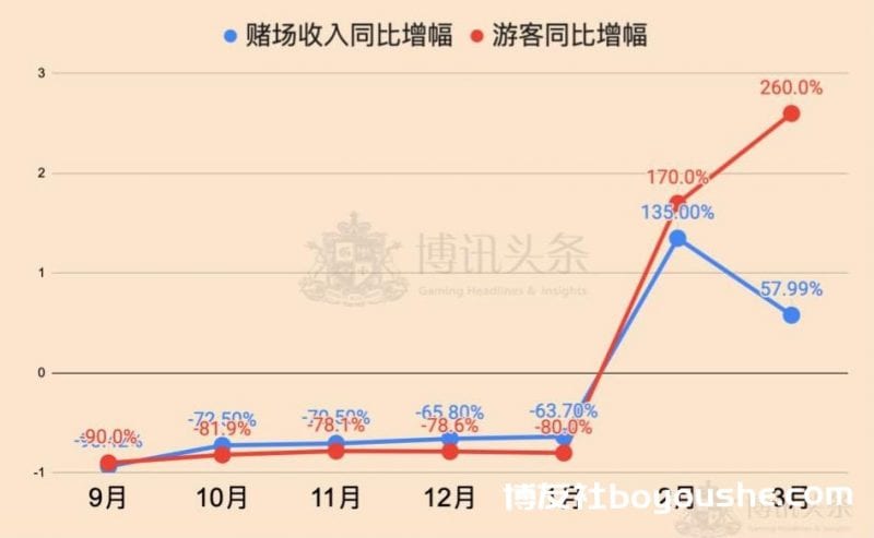 澳门3月赌收同比增幅远不及游客同比增幅